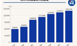 中国总人口超14.1亿