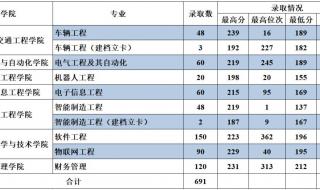 福建省专升本2023诚毅录取分数线