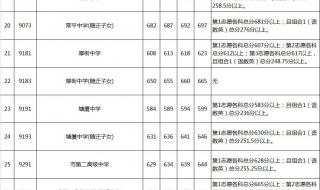 2021年东莞中考分数线是多少