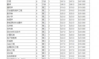 2021苏州大学各地区分数线